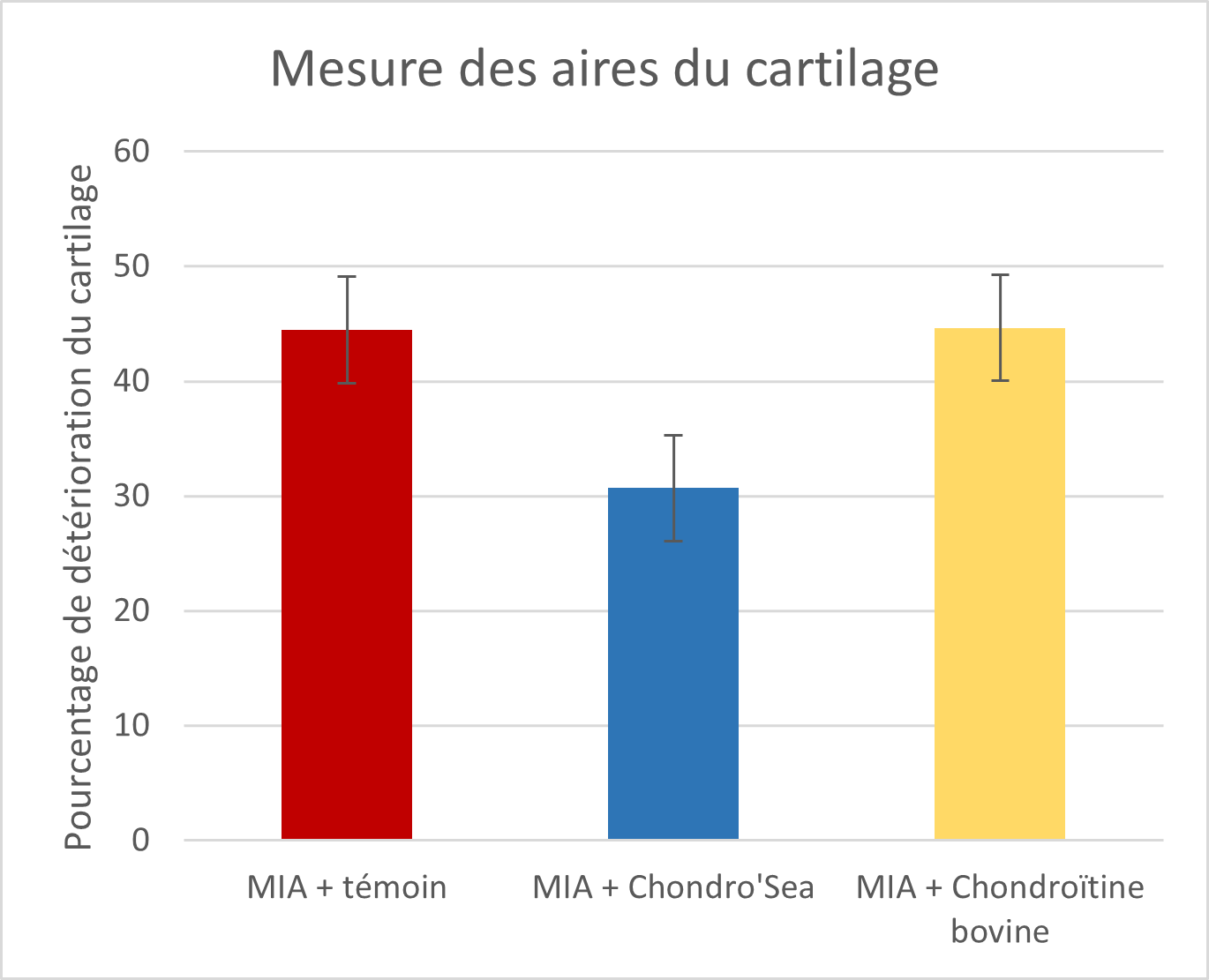 Graphique - Mesure des aires du cartilage