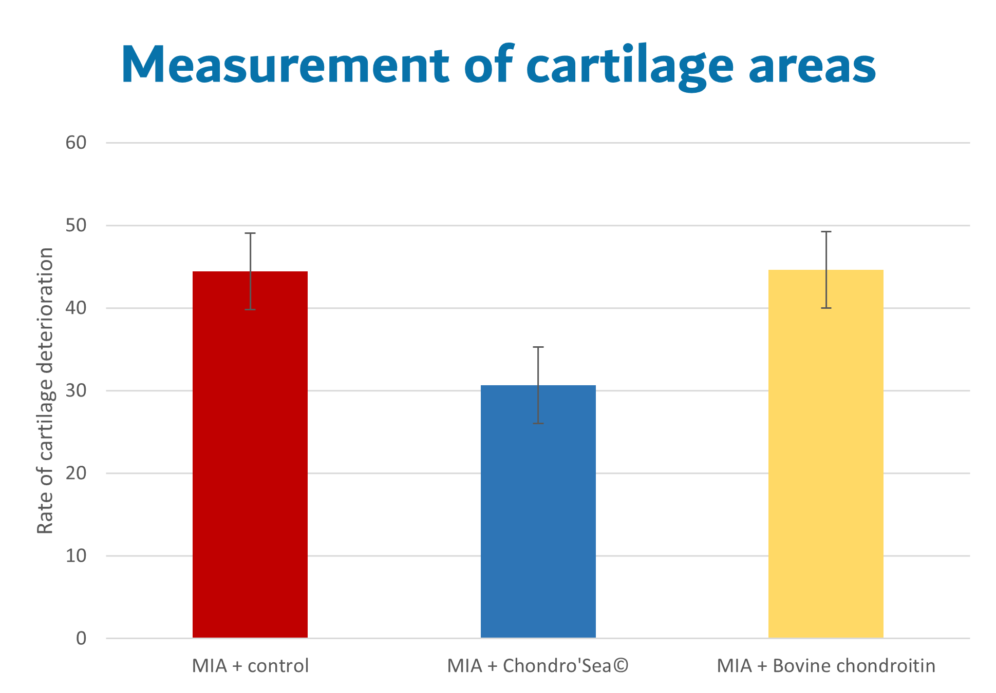 Measurement of cartilage areas