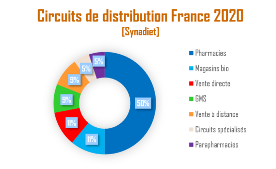 Circuits de distribution France