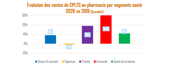 Evolution des ventes de compléments alimentaires en pharmacie par segments santé