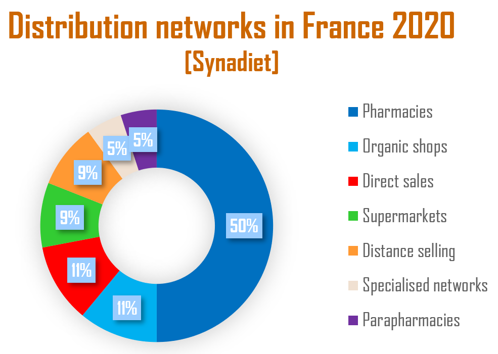 distribution networks in France