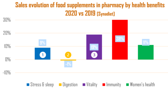 sales evolution of food supplements
